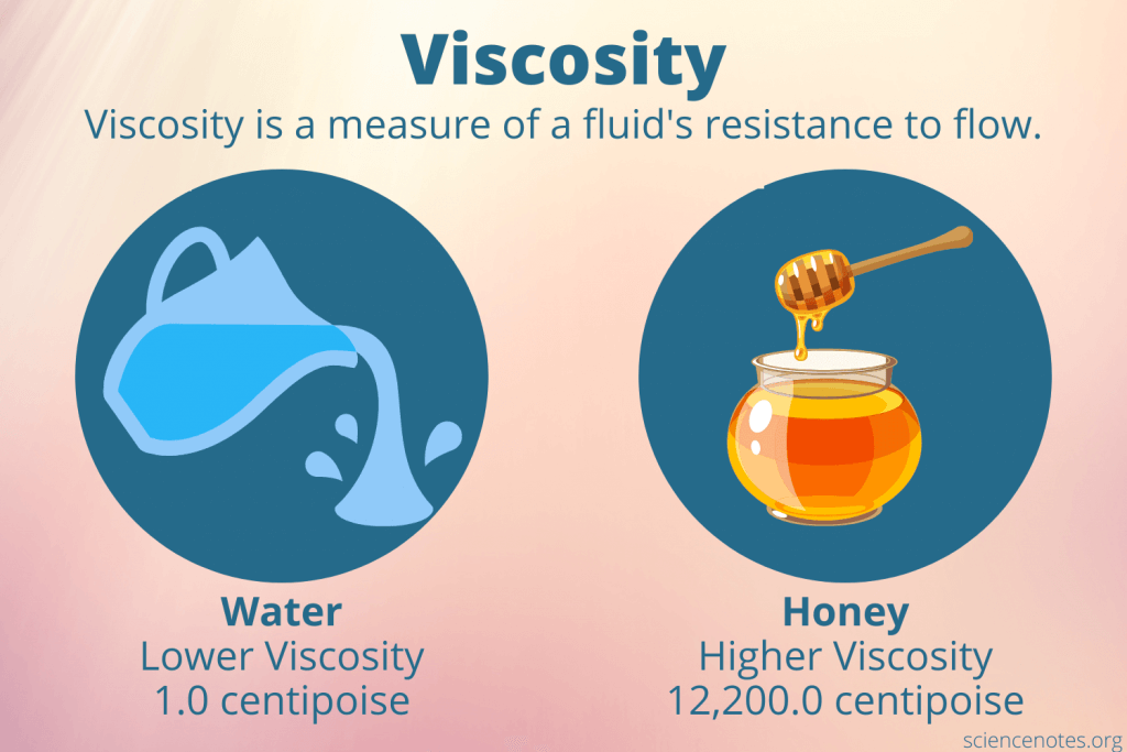 Viscosity Definition and Examples