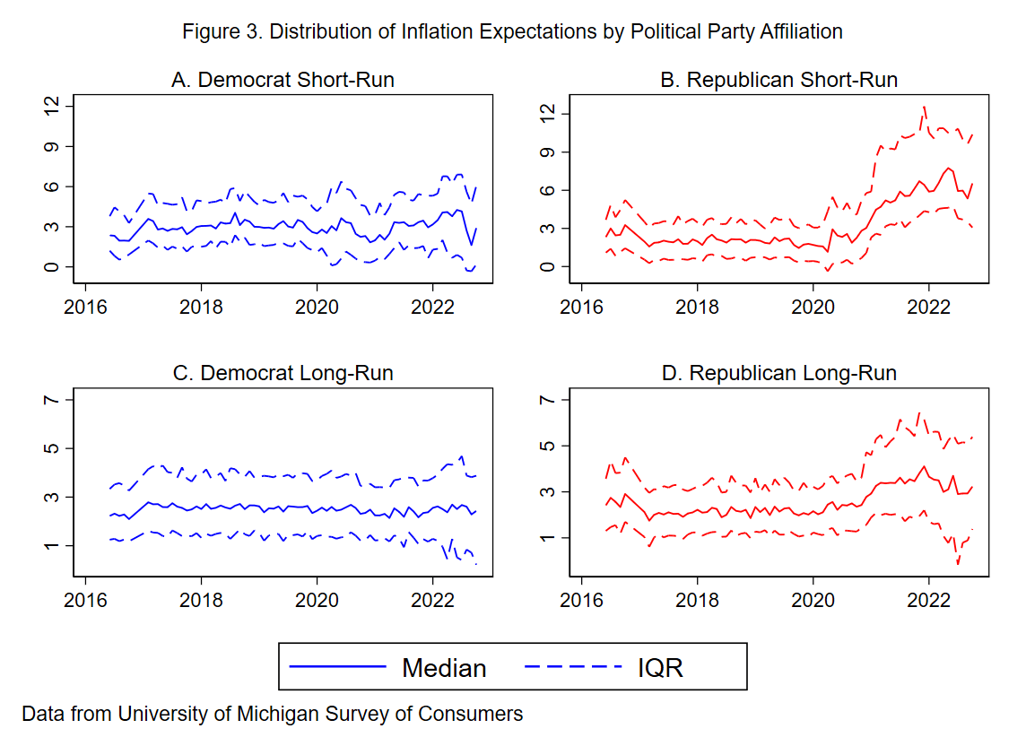distribution of inflation expectations by political party affiliation