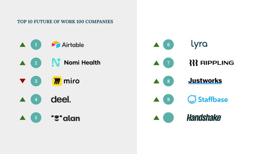 Top Future of work 100 Companies