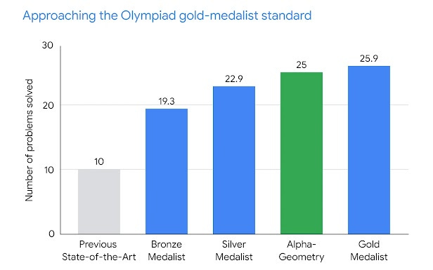 Graph chart showing a set of 30 Olympiad geometry problems (IMO-AG-30), compiled from the Olympiads from 2000 to 2022.
