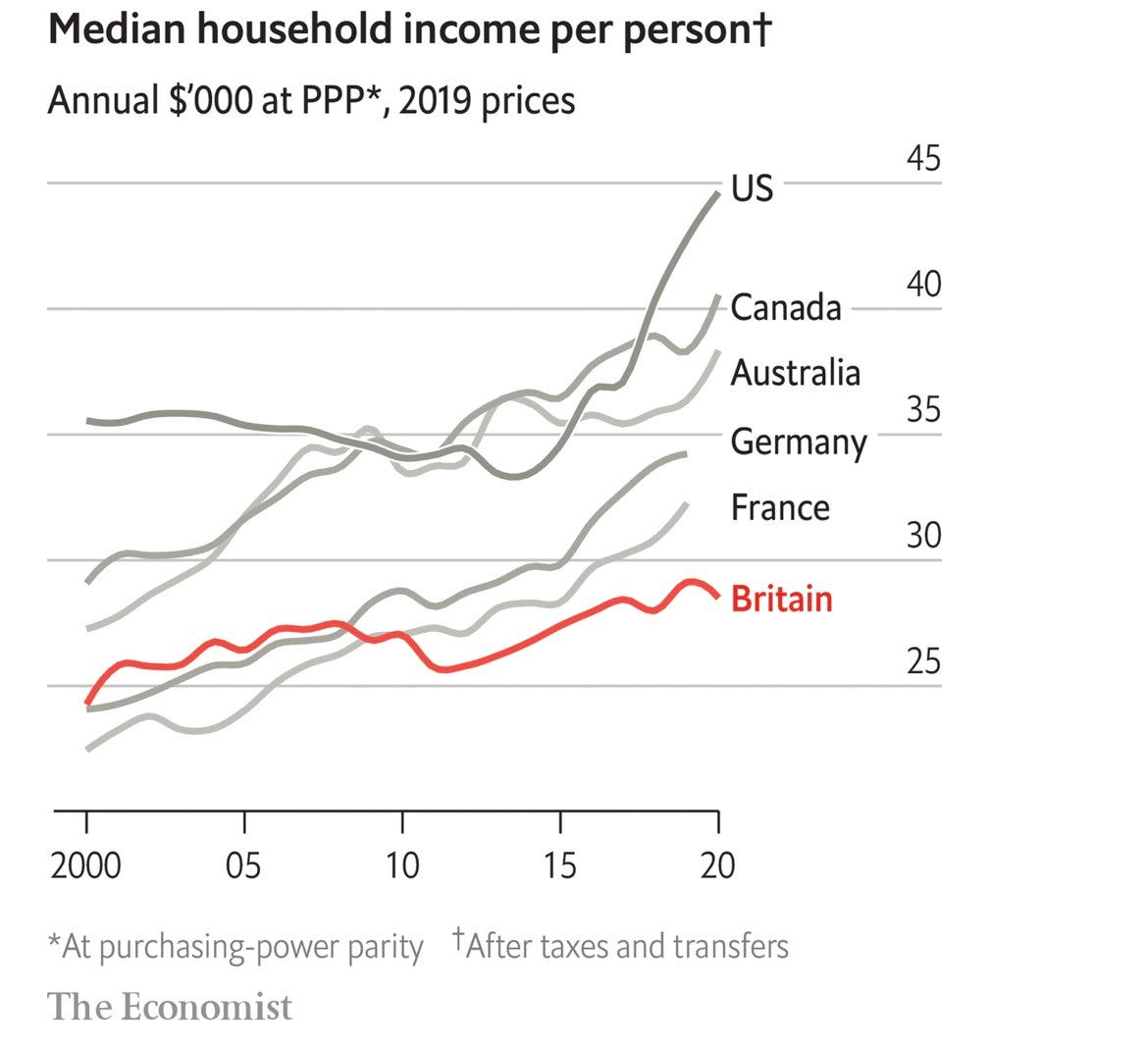 Graph showing household income in Britain growing less than in other countries.