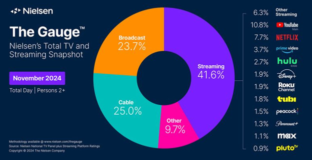 Chart showing TV market share