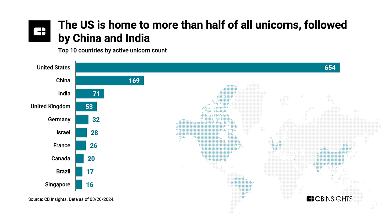 The US is home to more than half of all unicorns, followed by China and India