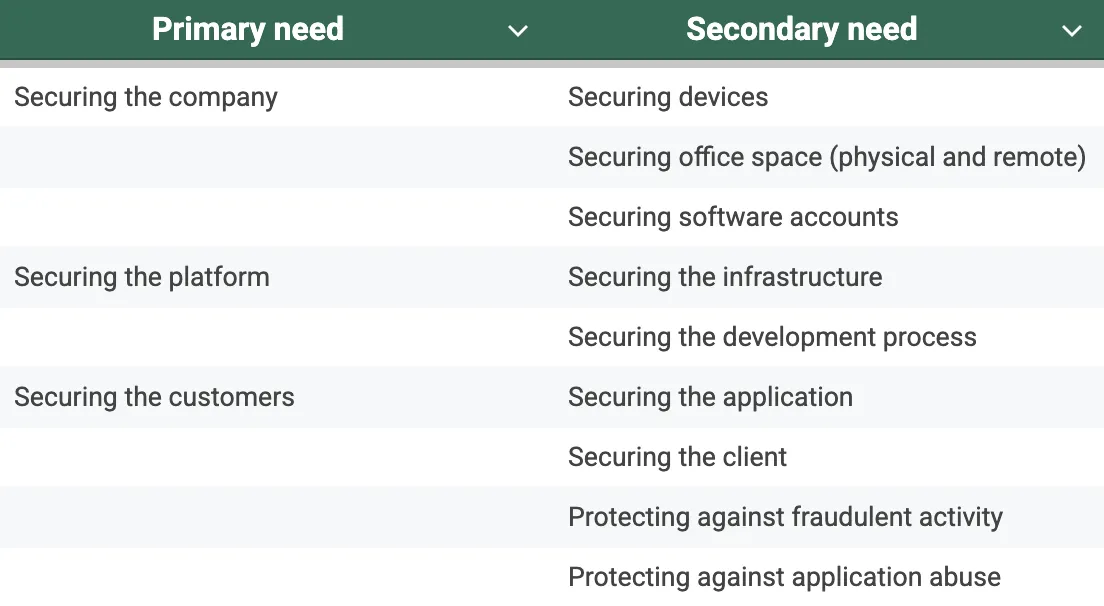 Why your startup doesn't need a full time CISO (yet)