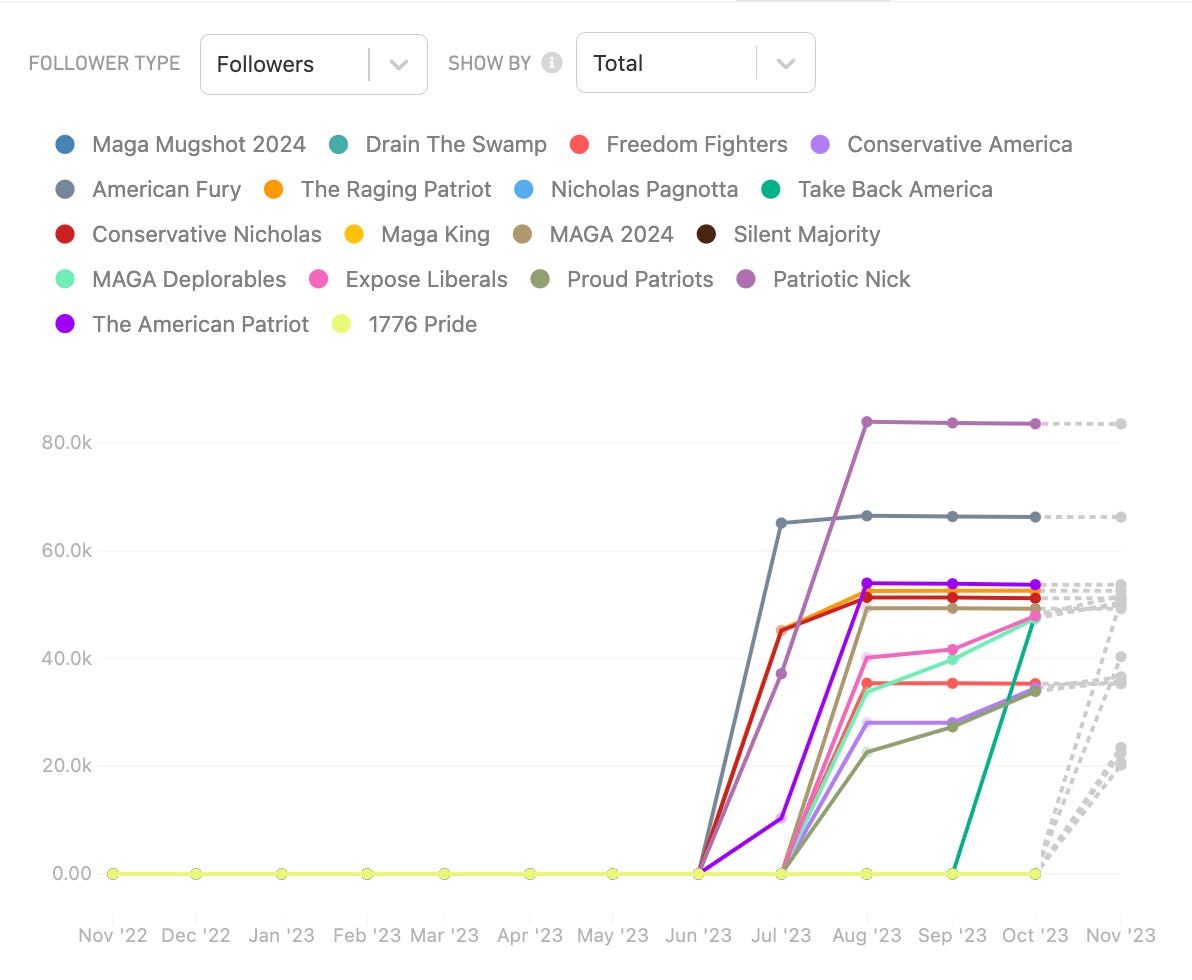 Page growth of several new “Facebook MAGA Mills” in 2023