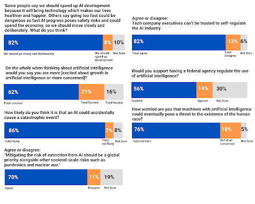 Polls shoiwng 50-90% of people agreeing with statements like "we should go slowly with AI"