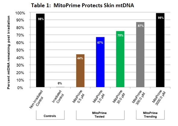 NNB Biotech Announces The Biggest Breakthrough in Skincare in Over 21 years