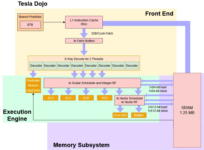 A simplified block diagram of Tesla’s Dojo core