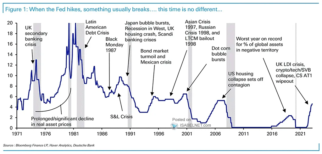 This rate hiking cycle has “broken” a number of things: pensions in the United Kingdom, the decade+ tech boom, crypto, SPACs, regional banks, and the Credit Suisse Additional Tier 1 (AT1) bonds.