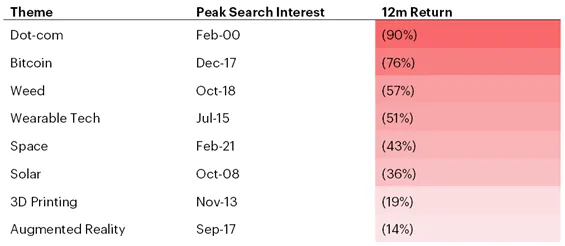Previous “peak search engine” equity rallies have not ended well