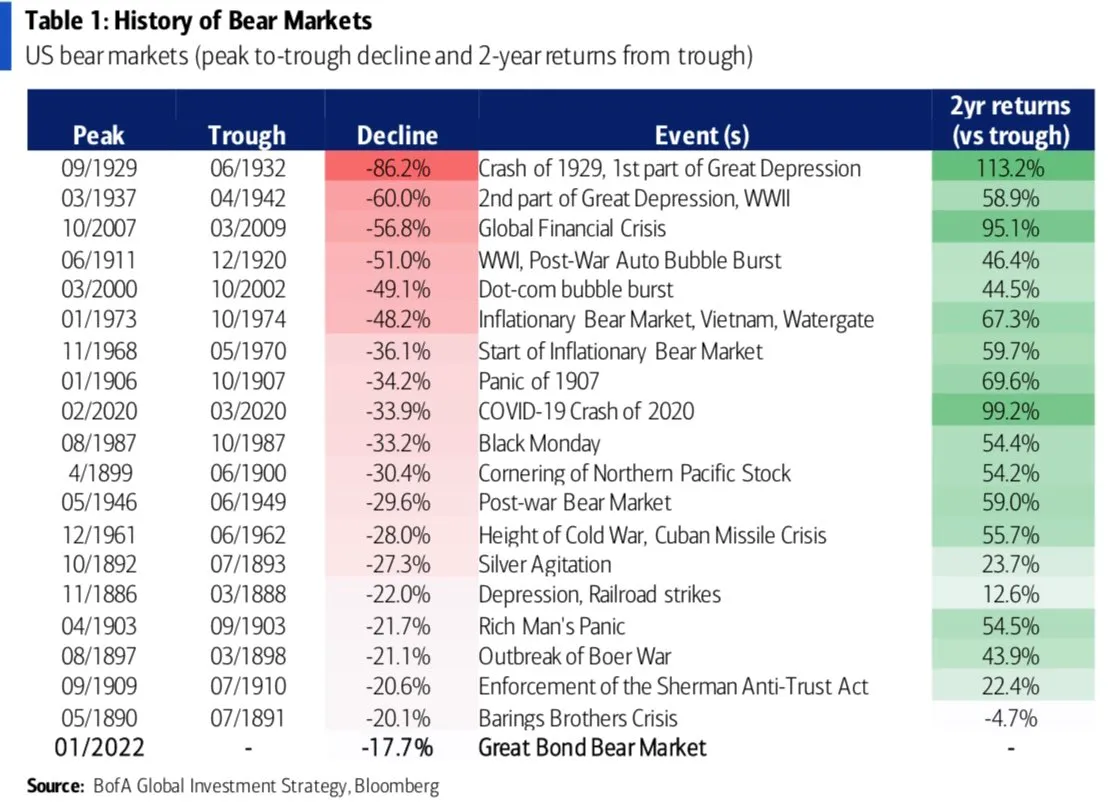 Since 1880, the S&amp;P 500 averages a +40% 1-year return and +54% 2-year return off major Bear Market lows.