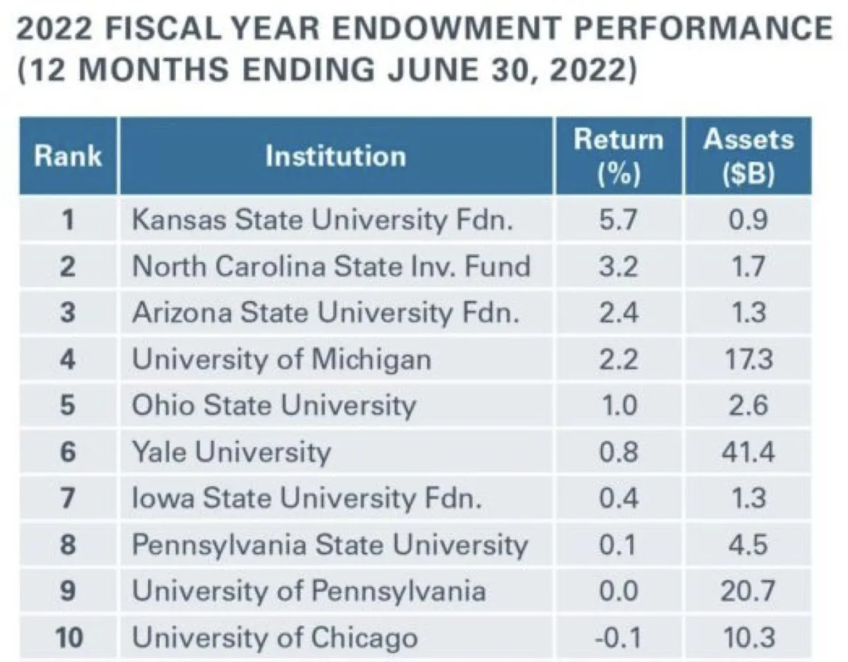 Only eight endowments in the entire country made money on a nominal basis last year and zero