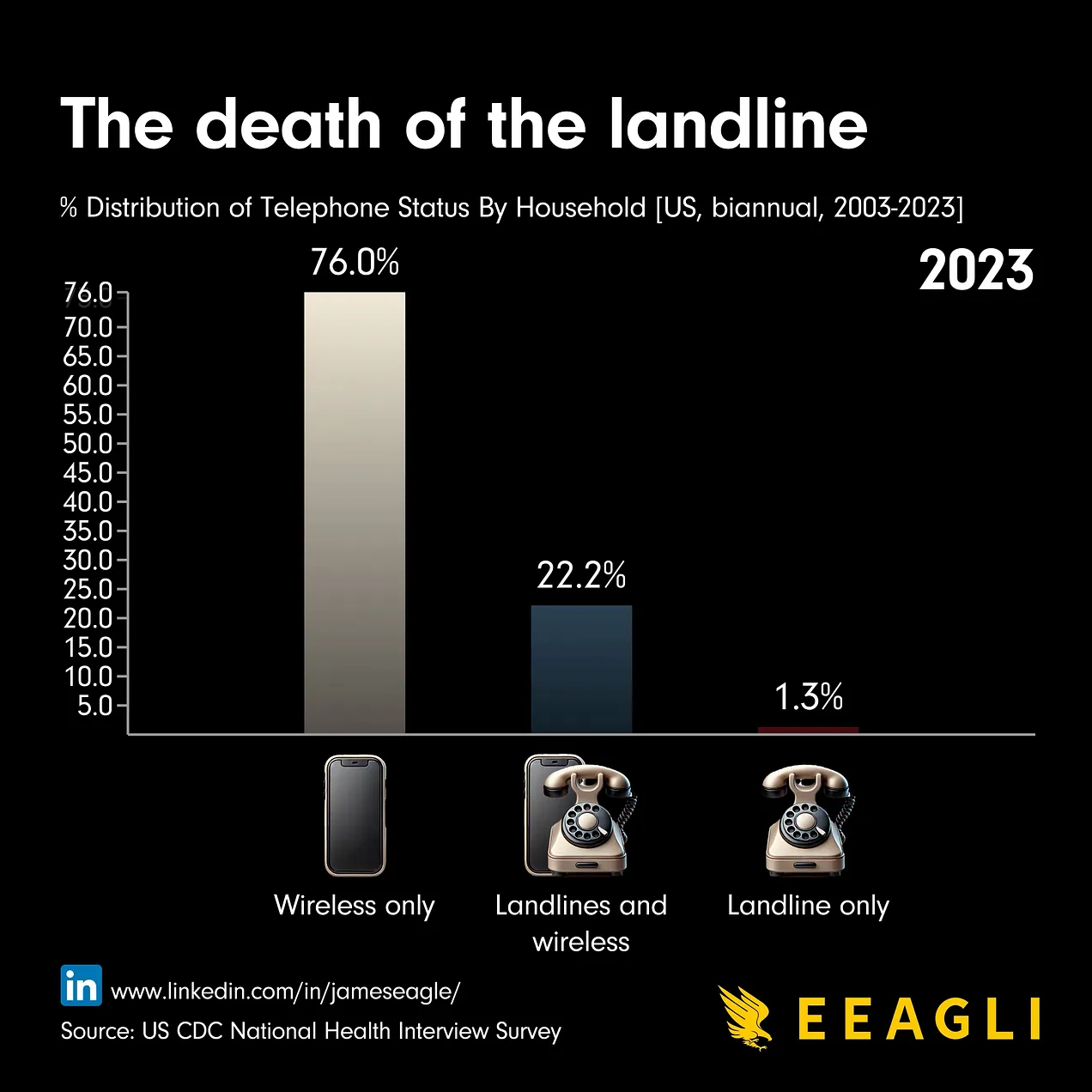 Death of the landline