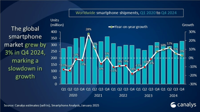 Apple's iPhone led worldwide smartphone market in 2024 - Canalys