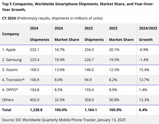 IDC: Apple's iPhone maintained lead in worldwide smartphone shipments and market share