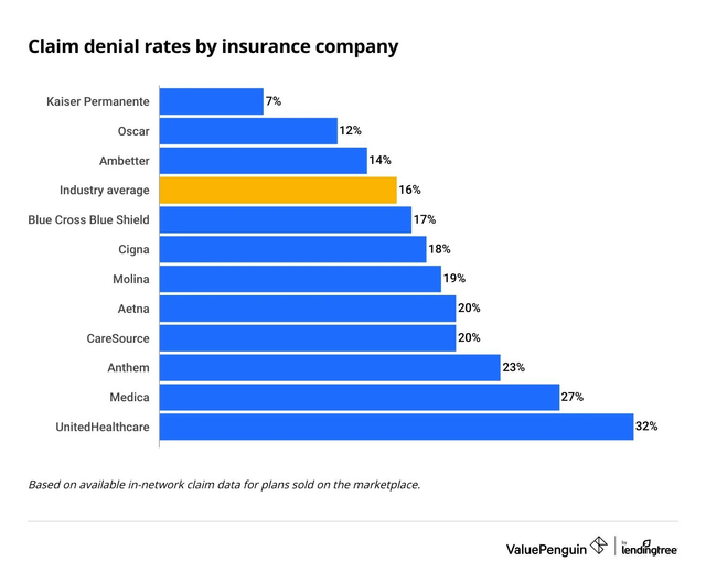 r/awfuleverything - Claim denial rates by insurance company - United Health Care denies A THIRD OF ALL claims...thats how they keep their profits up