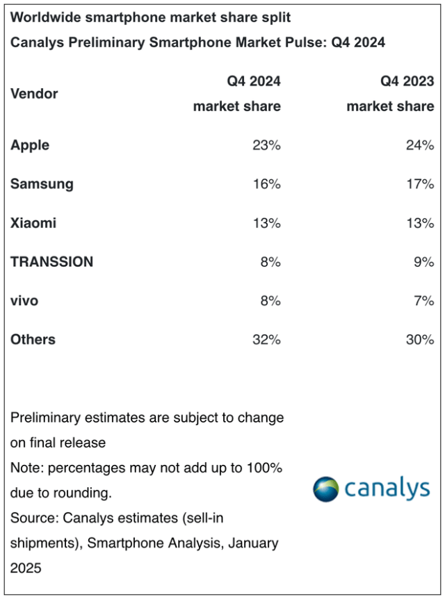 Apple's iPhone led worldwide smartphone market in 2024 - Canalys