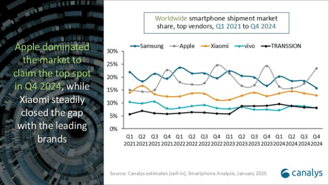 Apple's iPhone led worldwide smartphone market in 2024 - Canalys