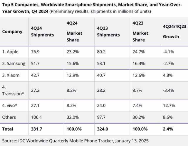 IDC: Apple's iPhone maintained lead in worldwide smartphone shipments and market share