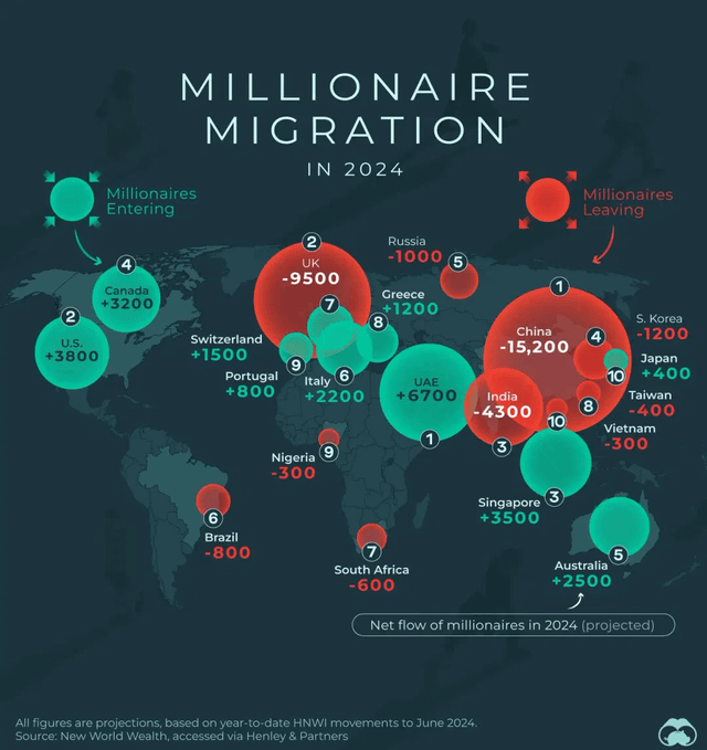 r/MapPorn - Migration of millionaires in 2024