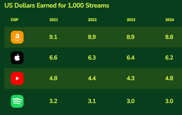 *YouTube rates vary significantly across artists depending on underlying revenue source; the selected rate represents an average across independent artists in our study.    Note: All figures represent global payout rates. We restated historical figures versus our 2023 report due to a significantly greater data set (particularly for additional revenue streams for YouTube). (Source: Duetti)