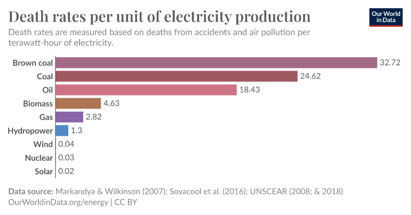 Death rate per unit of electricity from different sources. Nuclear is very low.