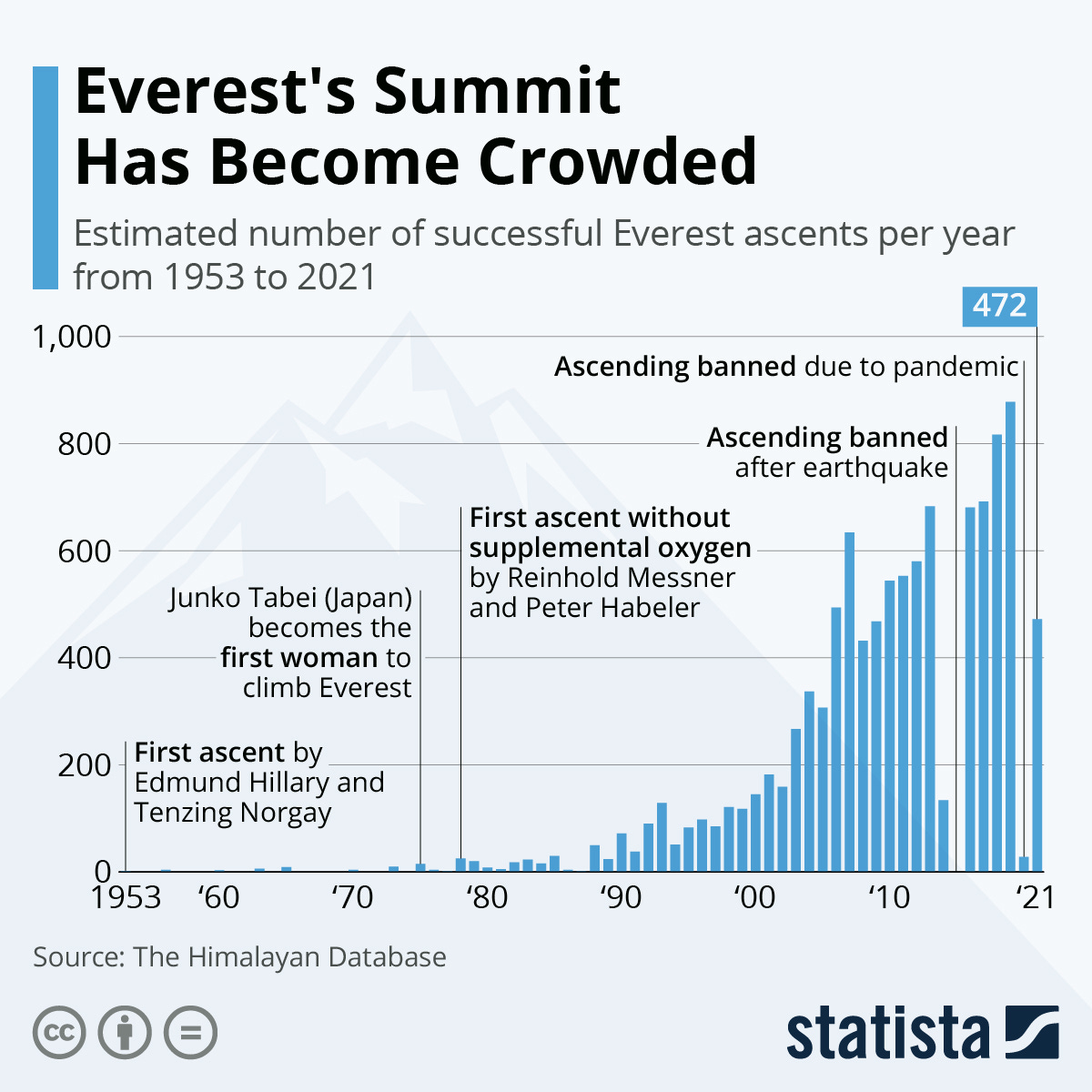 Infographic: Everest's Summit Has Become Dangerously Crowded | Statista