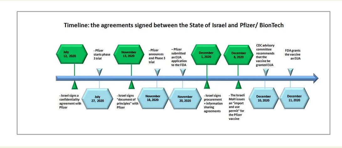 Israeli Government “Found” Lost Pfizer Agreements! – Sasha Latypova 