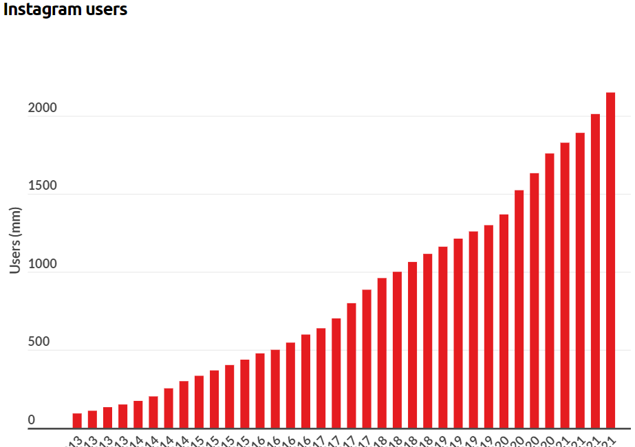 Facebook Deep Dive (Part 3: Instagram)