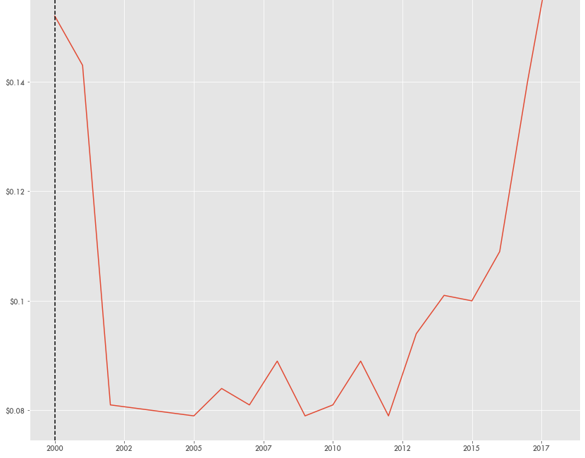 Average Cost of Electricity for PG&E Now Higher Than During California Energy Crisis