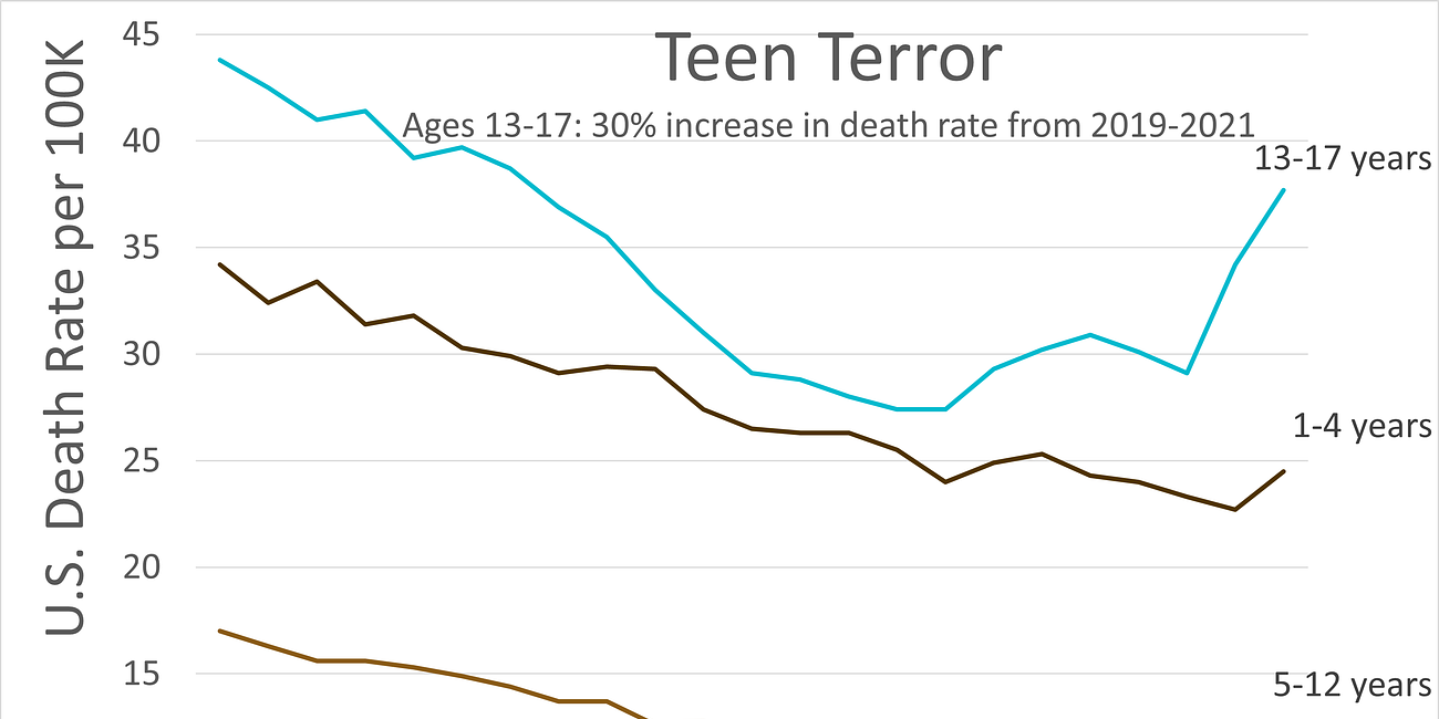 Childhood Mortality Trends, 1999-2021 (provisional), Ages 1-17 Revisited: Teen Mortality Increased 30% 2019 to 2021 