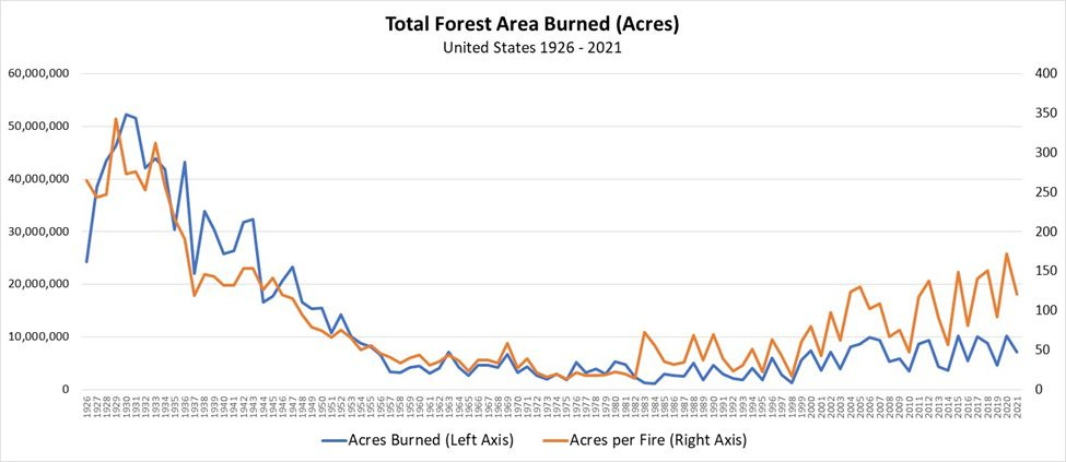 Climate Change and Forest Fires