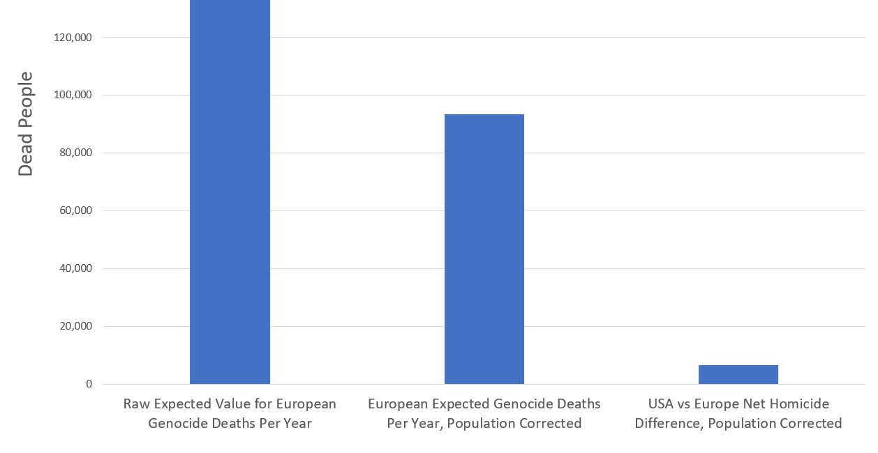 Weighing US Homicide Rates vs European Genocide Rates