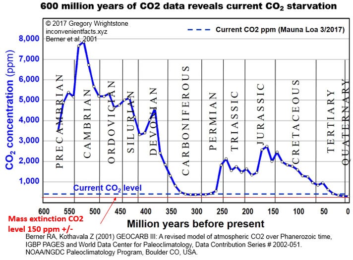 PSYOP-CLIMATE-CHANGE: The Absurd CO2 Scam