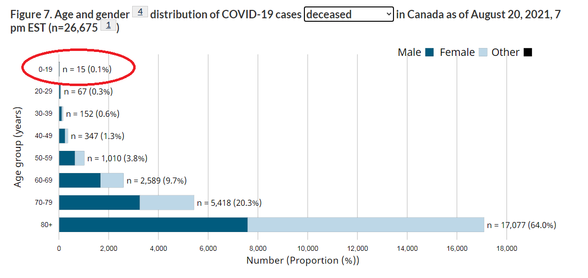 Kids are 13x more likely to suffer from the vaccine than die from COVID.