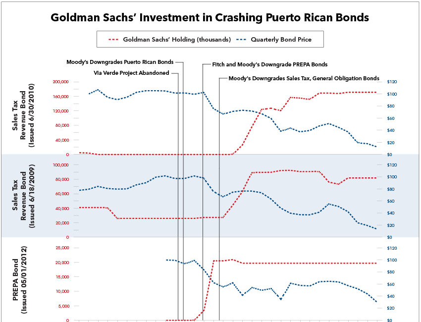 Puerto Rican Bonds Bought Cheap Following Failed Gas Pipeline