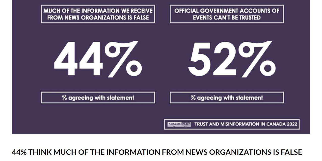 Good News: Dis-Trust in State/Corporate Controlled Media Is Growing