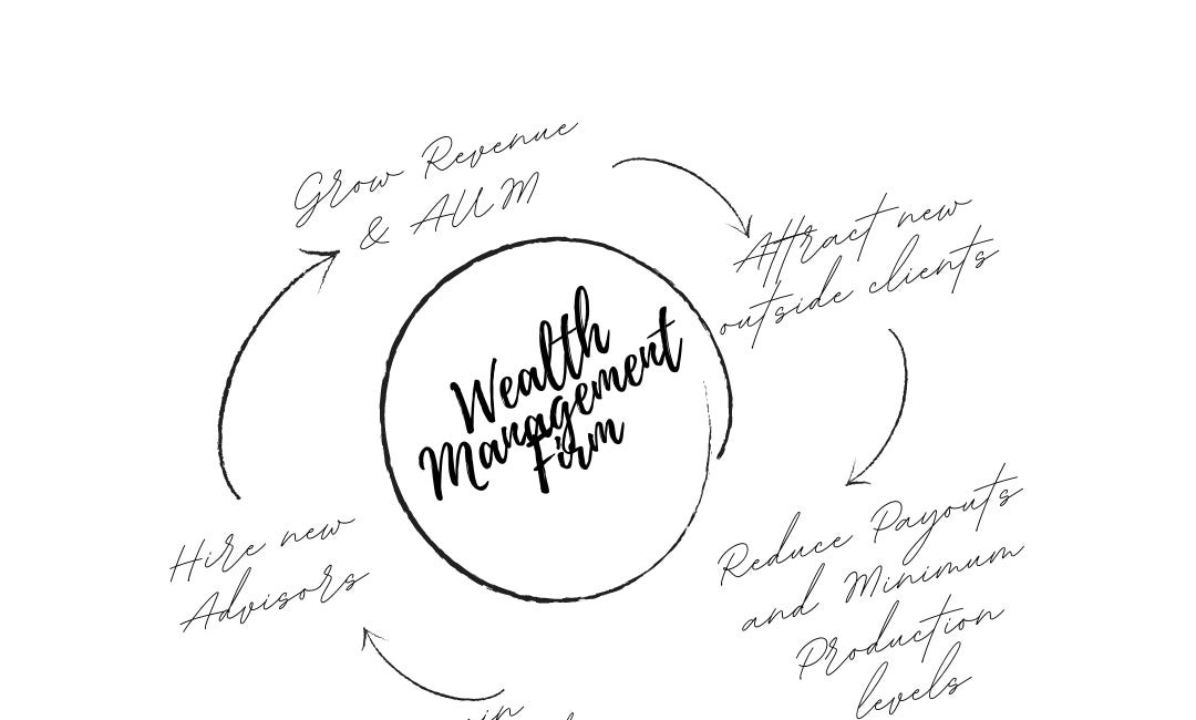 Rotational AUM, the Flywheel of Elite Wealth Advisors vs. the Firm