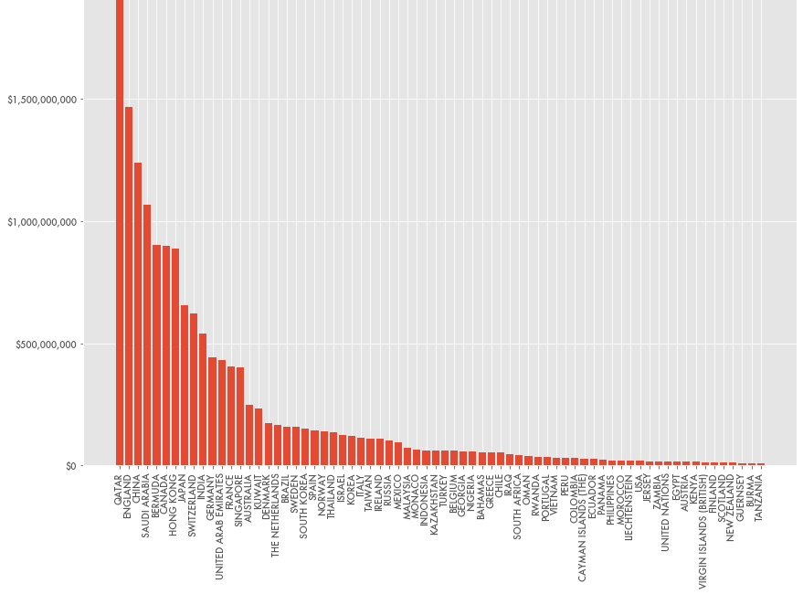 Foreign Contributions to Universities Dominated by a Few Countries