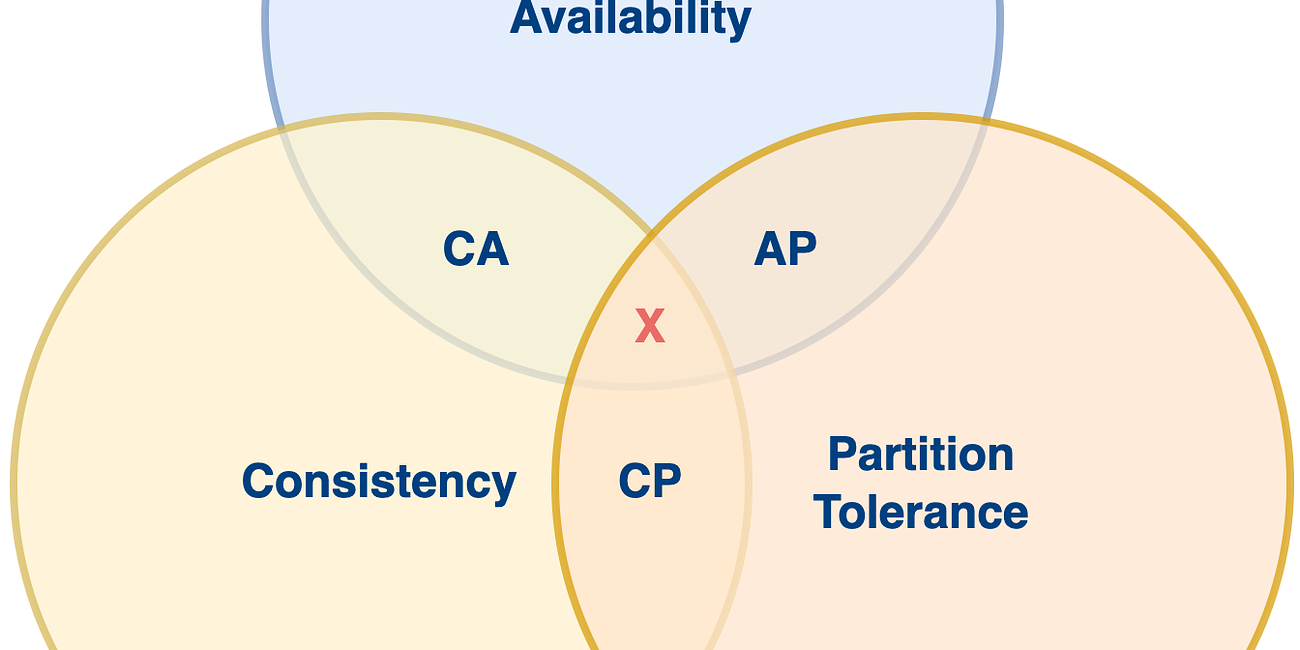 The Path to Microservices: CAP Theorem