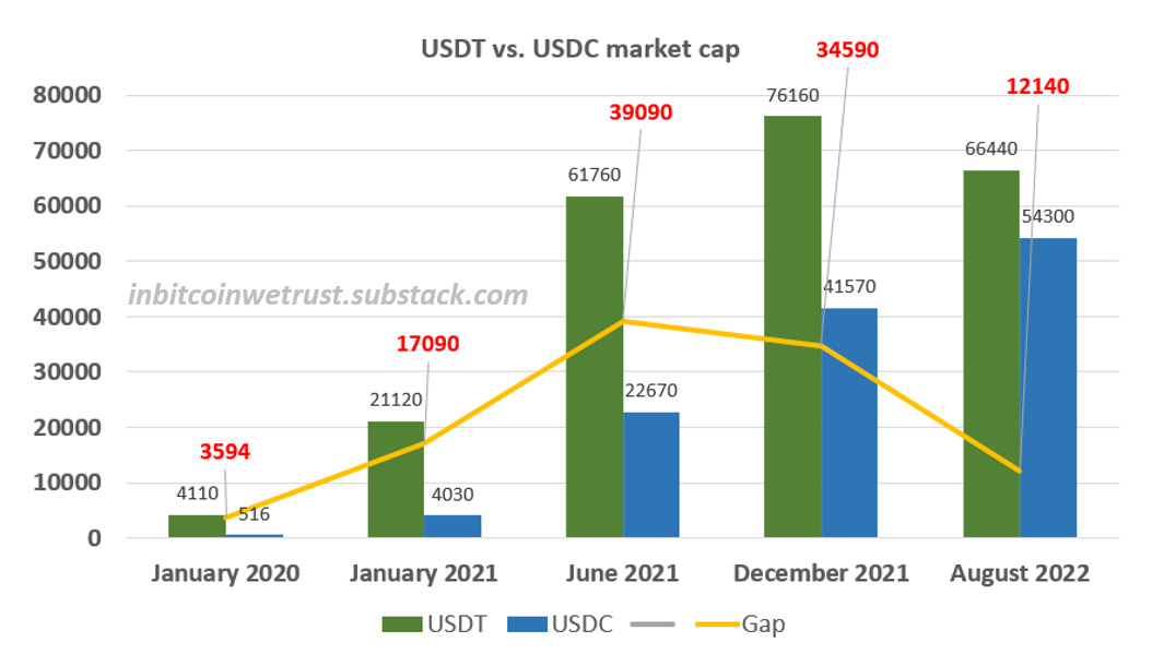 The Big Flippening Between the USDT and USDC Is Getting Closer and Could Occur As Early As October 2022.