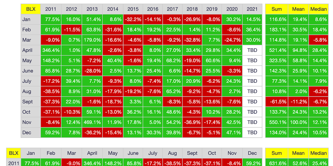 Beware of Calendar Month Price Predictions