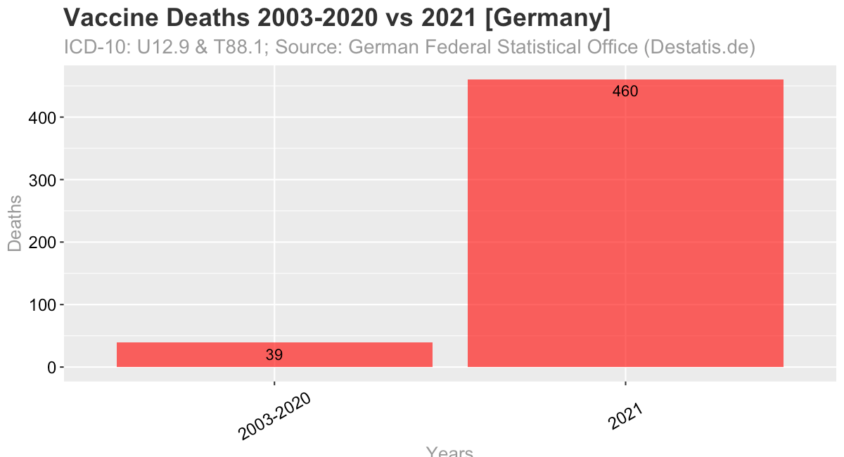 German Government Confirms 254 Vaccine Deaths for 2021