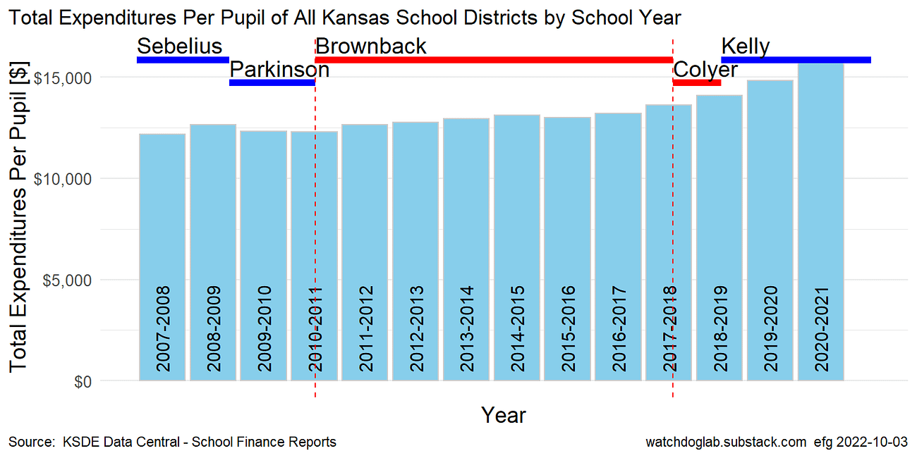 Political Ads for Gov. Laura Kelly and Congresswoman Sharice Davids distort reality about school finance 