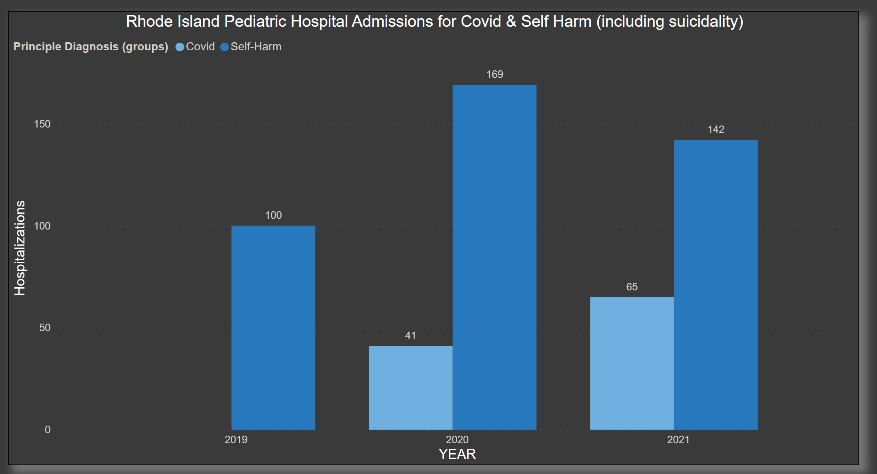 4x more kids admitted to hospital for self-harm than COVID