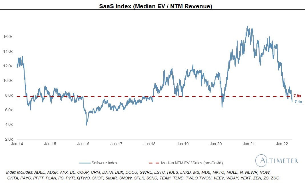 1/4/2023: 2023 Prediction: Battered SaaS Stocks are Now Reasonably Priced