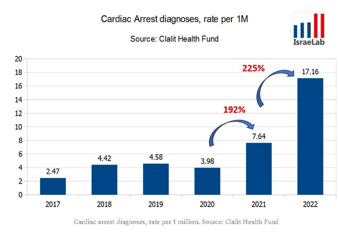 How is Israel, one of the most highly vaxxed countries, faring? Shocking data from largest healthcare organization shows staggering increase in cardiac arrest, and # of people dying post vaccination. 