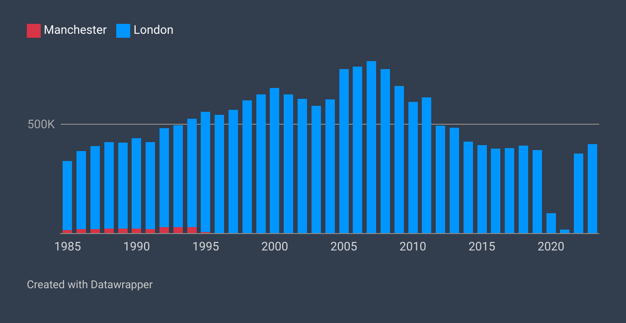 Chart of the week #12: Manchester to Australia?
