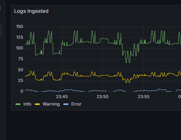 Configuring the Grafana dashboard from ingested logs