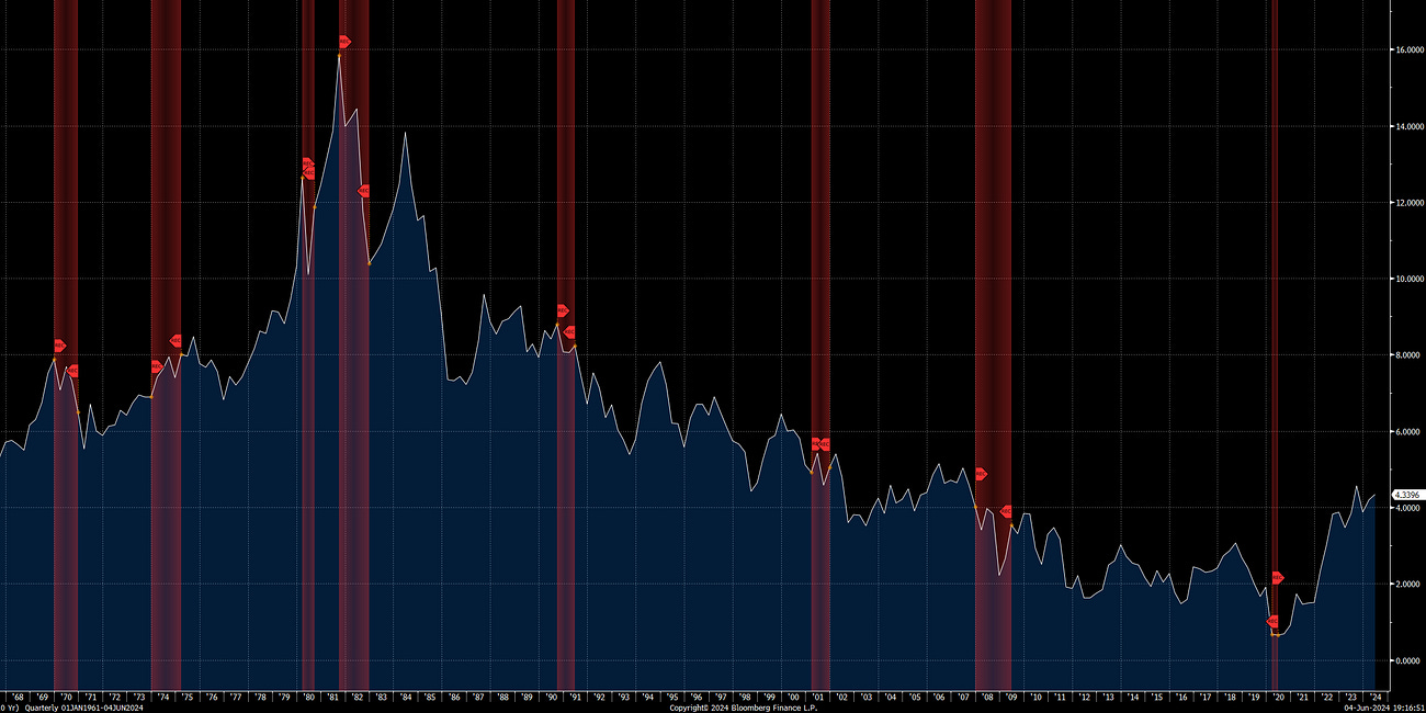 Interest Rates, Equities, Recession?